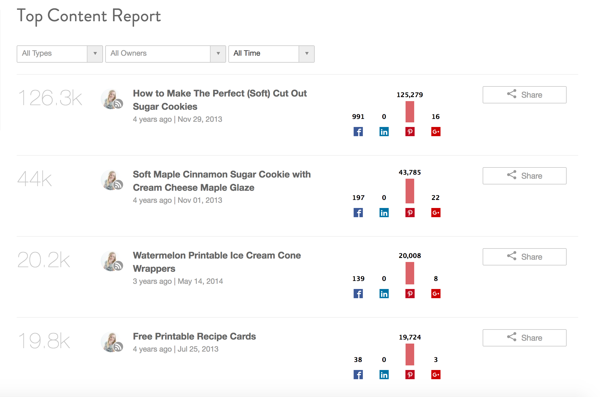 Stop scrambling on last-minute blog posts and start scheduling them out ahead of time with a structured content calendar. In this post blogger and branding coach, Melissa Rose, talks about how she runs multiple blogs with this the online marketing program/tool, CoSchedule.